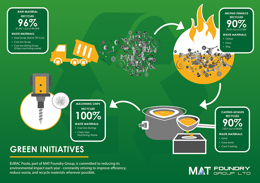 Green Initiatives - MAT Foundry